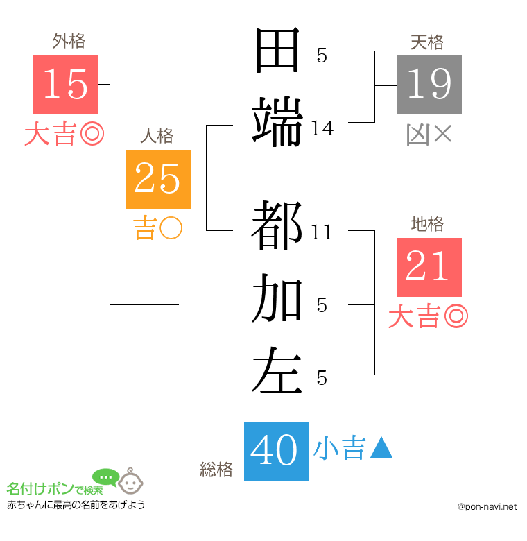 田端 都加左さんの姓名判断結果