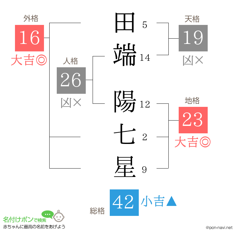 田端 陽七星さんの姓名判断結果