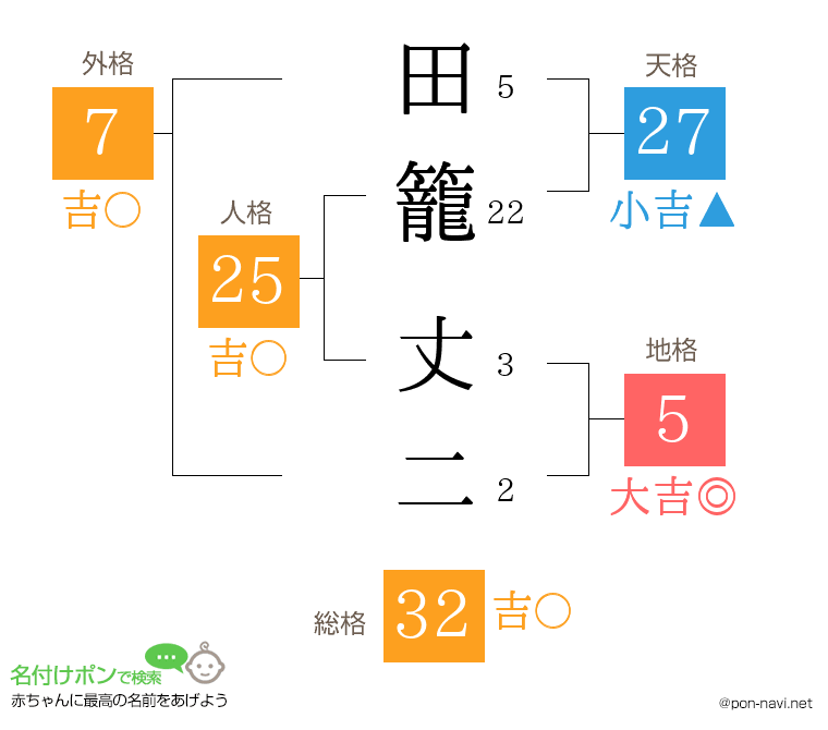田籠 丈二さんの姓名判断結果