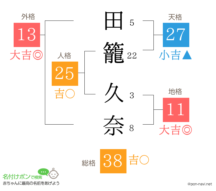 田籠 久奈さんの姓名判断結果