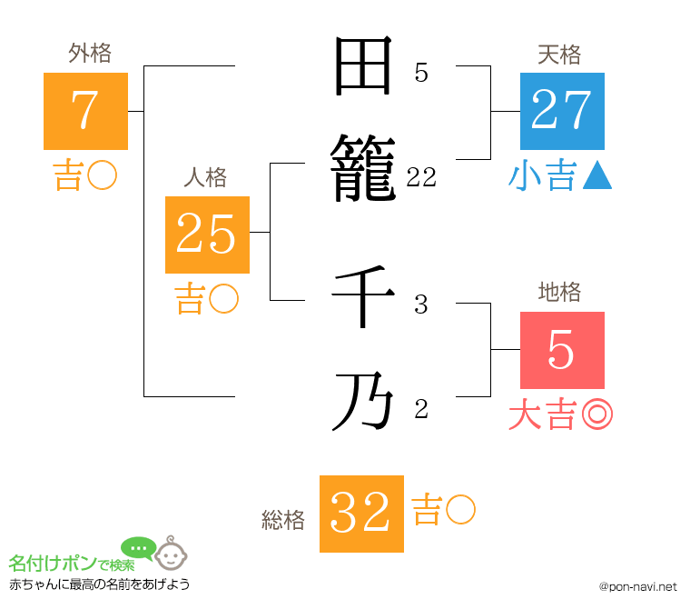 田籠 千乃さんの姓名判断結果