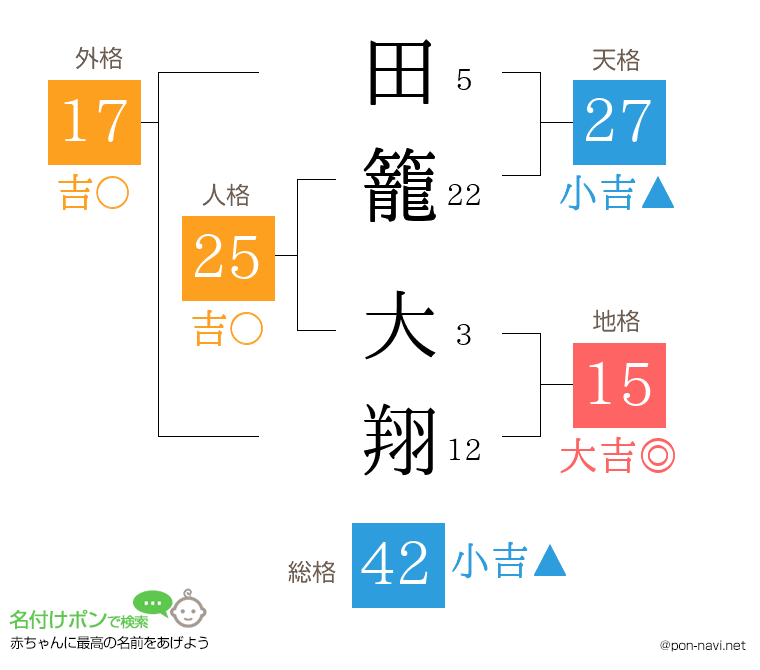 田籠 大翔さんの姓名判断結果