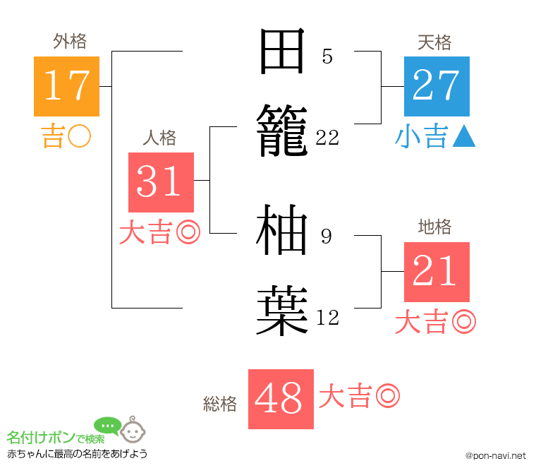 田籠 柚葉さんの姓名判断結果