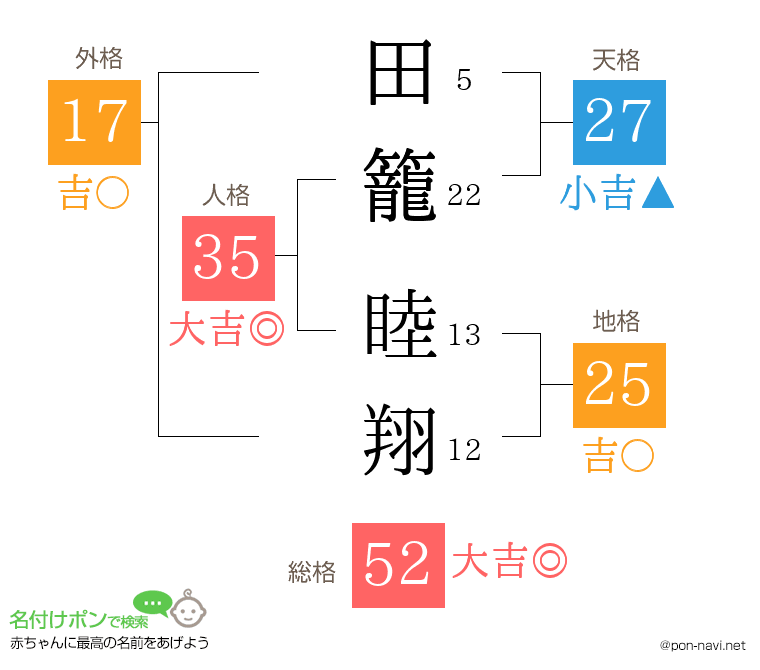 田籠 睦翔さんの姓名判断結果