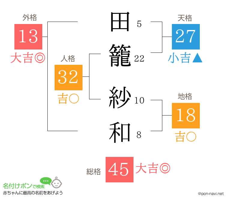 田籠 紗和さんの姓名判断結果