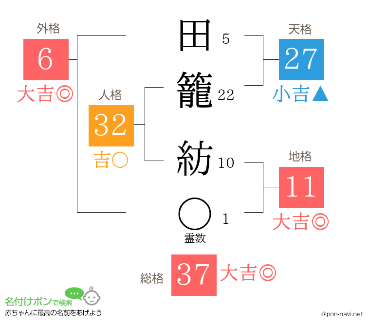 田籠 紡さんの姓名判断結果