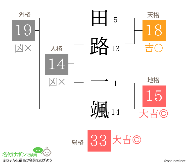 田路 一颯さんの姓名判断結果