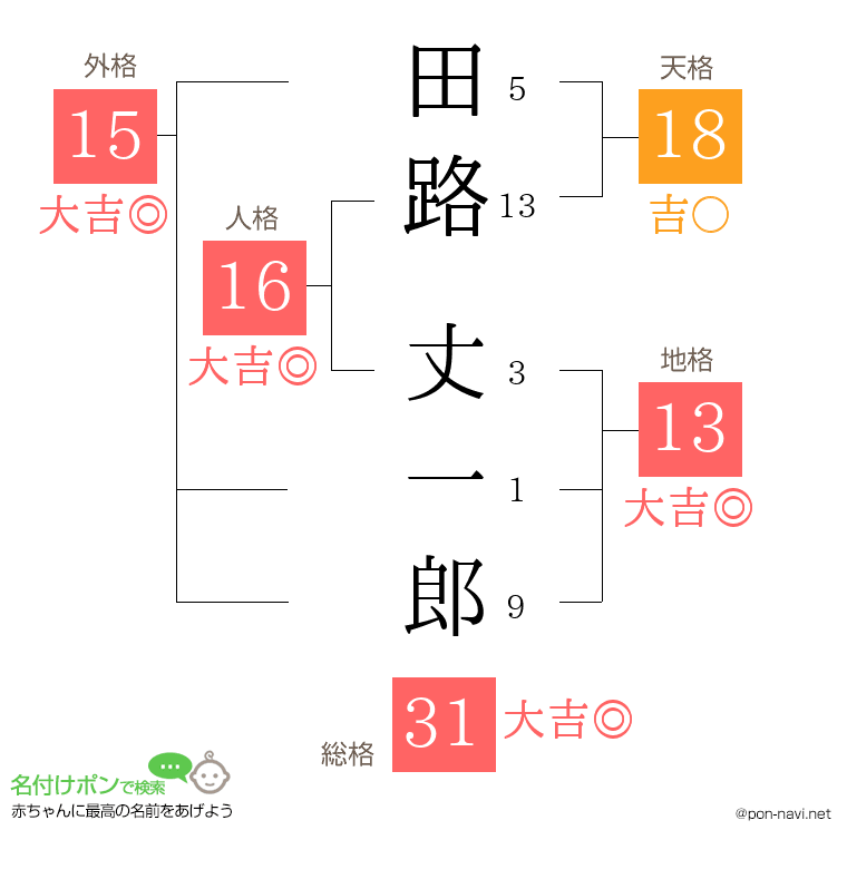 田路 丈一郎さんの姓名判断結果