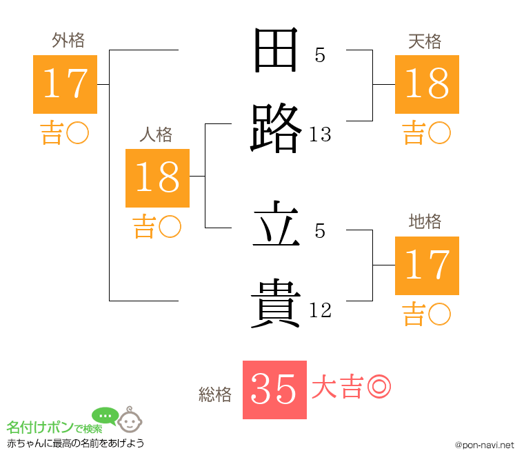 田路 立貴さんの姓名判断結果