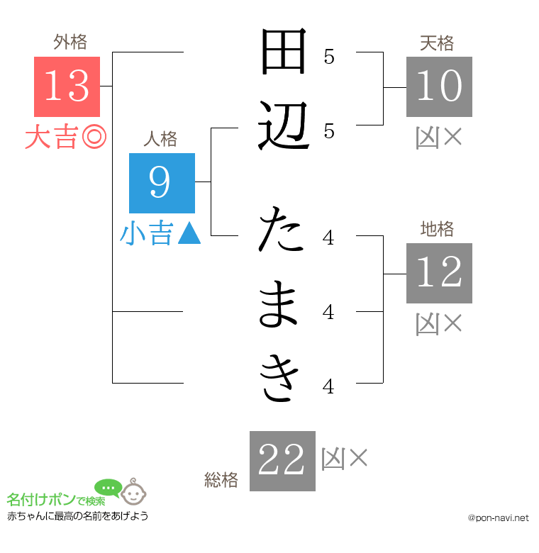 田辺 たまきさんの姓名判断結果
