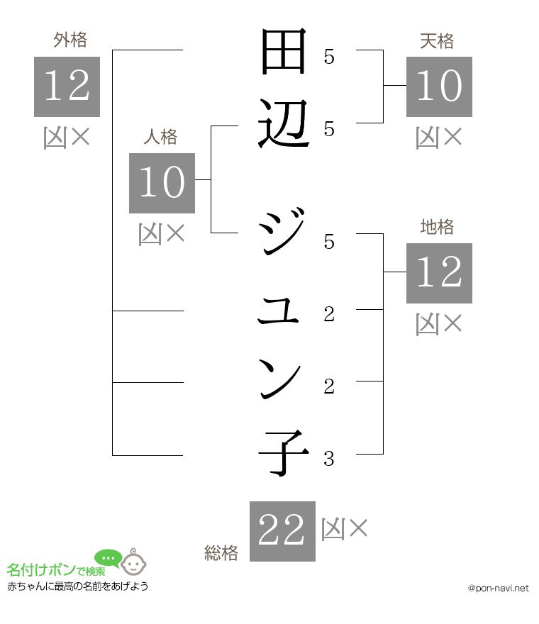 田辺 ジュン子さんの姓名判断結果