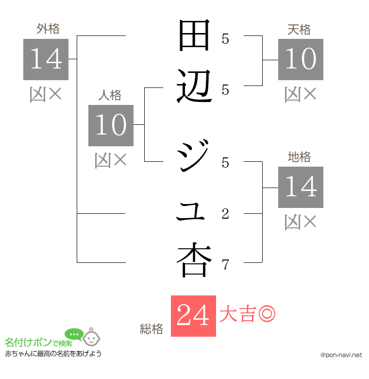 田辺 ジュ杏さんの姓名判断結果