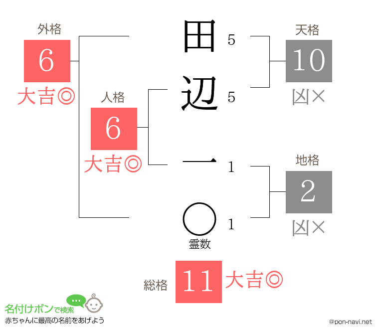 田辺 一さんの姓名判断結果