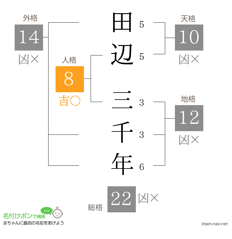 田辺 三千年さんの姓名判断結果