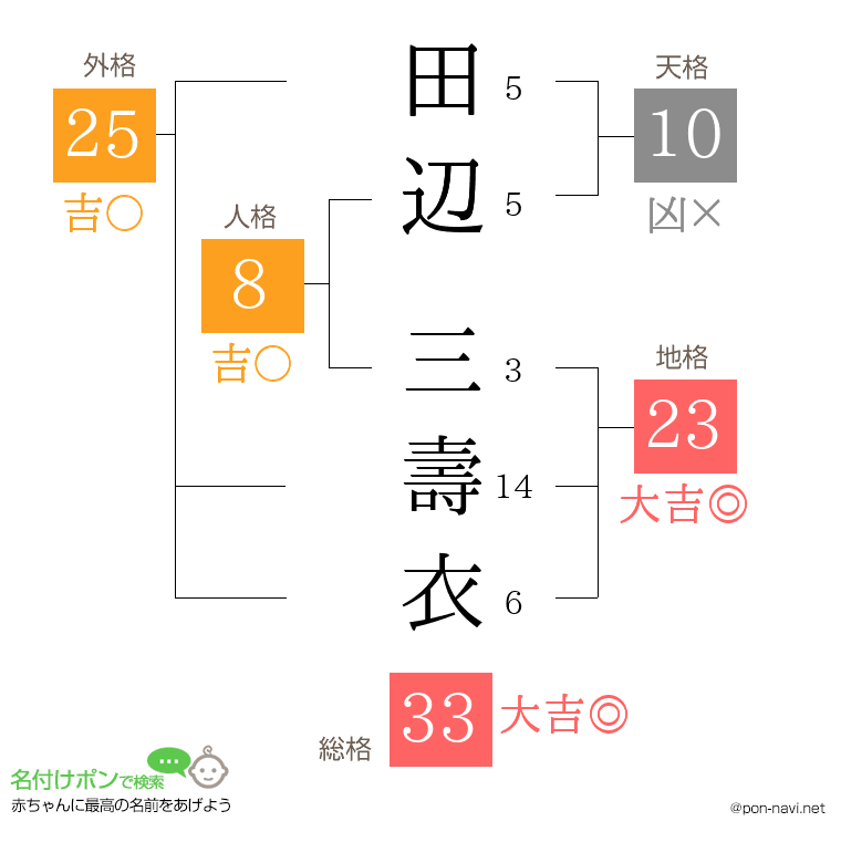 田辺 三壽衣さんの姓名判断結果