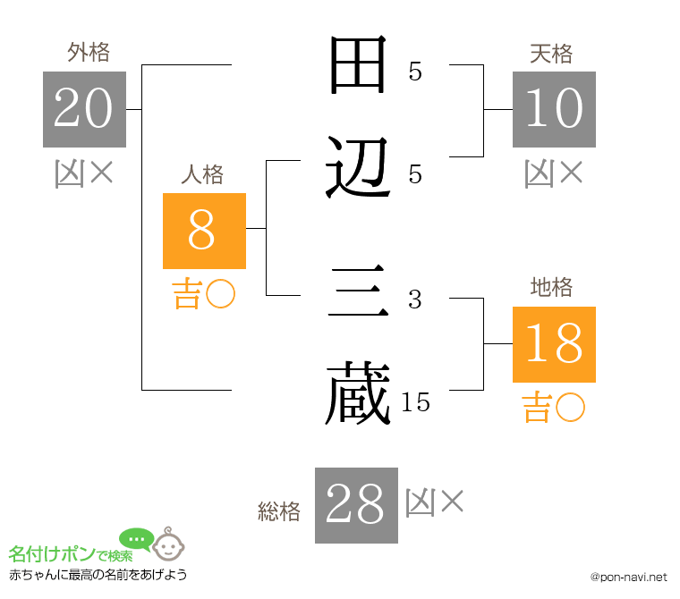 田辺 三蔵さんの姓名判断結果
