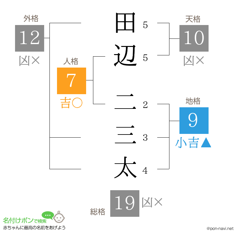 田辺 二三太さんの姓名判断結果