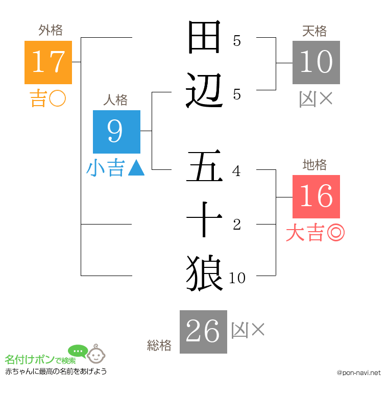 田辺 五十狼さんの姓名判断結果