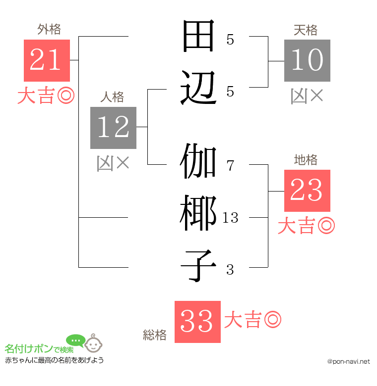田辺 伽椰子さんの姓名判断結果