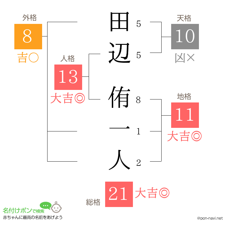 田辺 侑一人さんの姓名判断結果