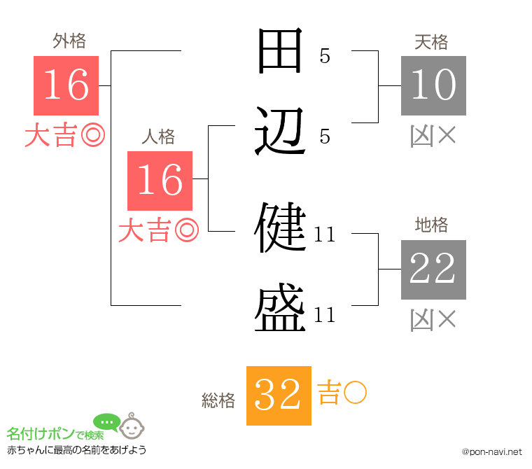 田辺 健盛さんの姓名判断結果