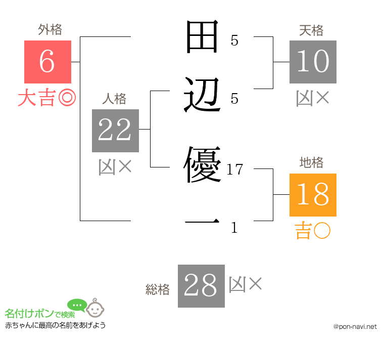 田辺 優一さんの姓名判断結果