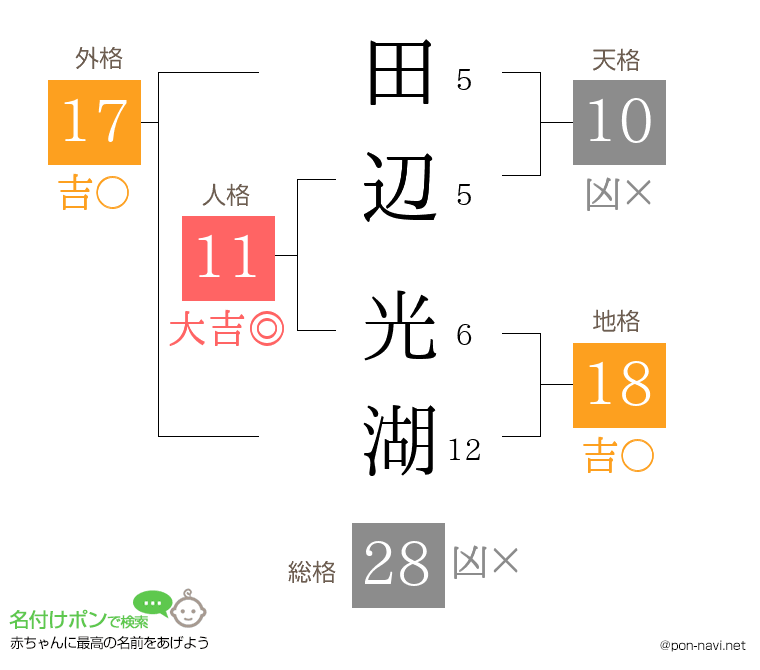 田辺 光湖さんの姓名判断結果