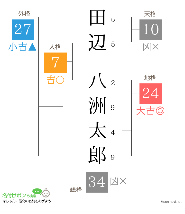 田辺 八洲太郎さんの姓名判断結果