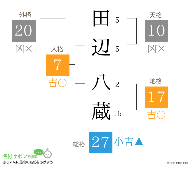 田辺 八蔵さんの姓名判断結果