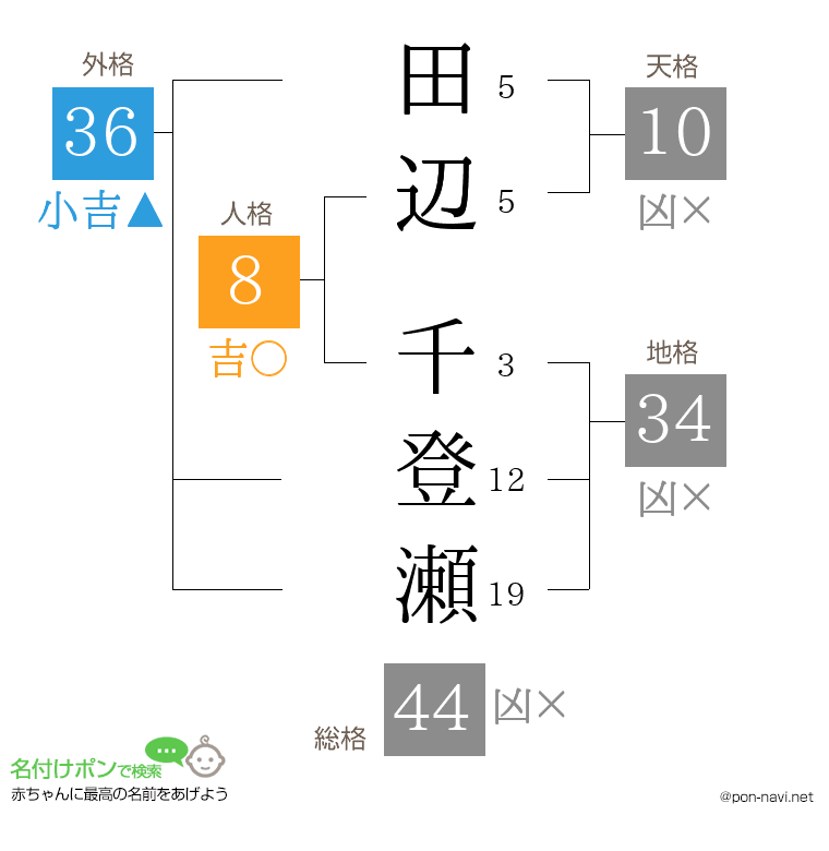 田辺 千登瀬さんの姓名判断結果