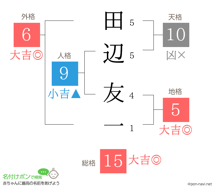 田辺 友一さんの姓名判断結果