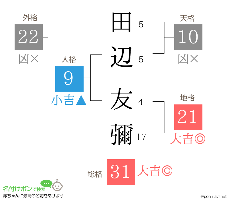 田辺 友彌さんの姓名判断結果