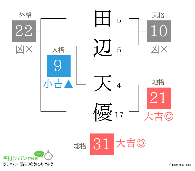 田辺 天優さんの姓名判断結果