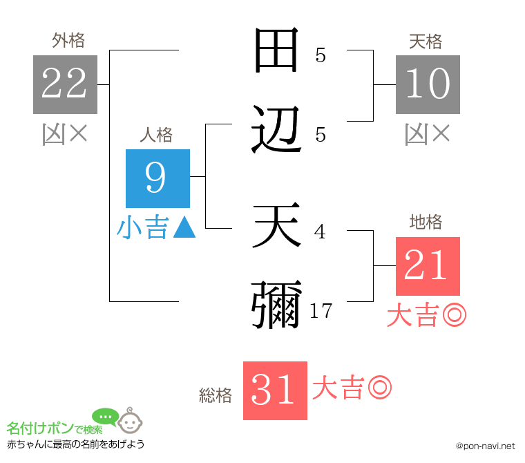 田辺 天彌さんの姓名判断結果