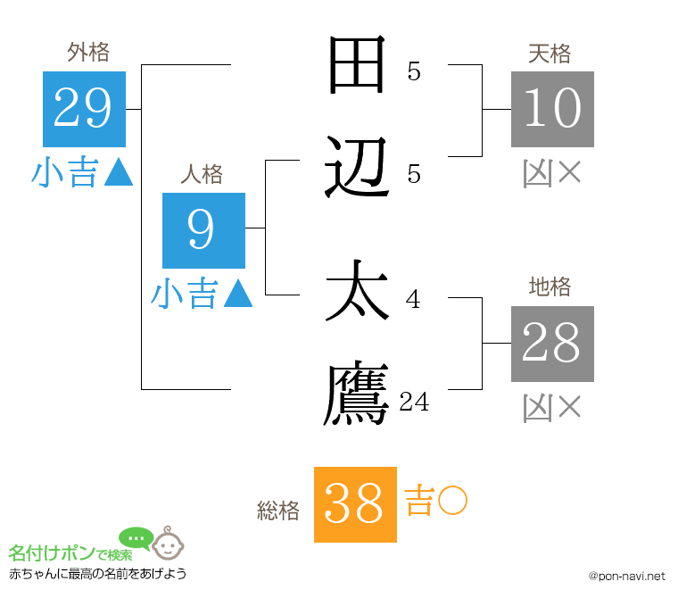 田辺 太鷹さんの姓名判断結果