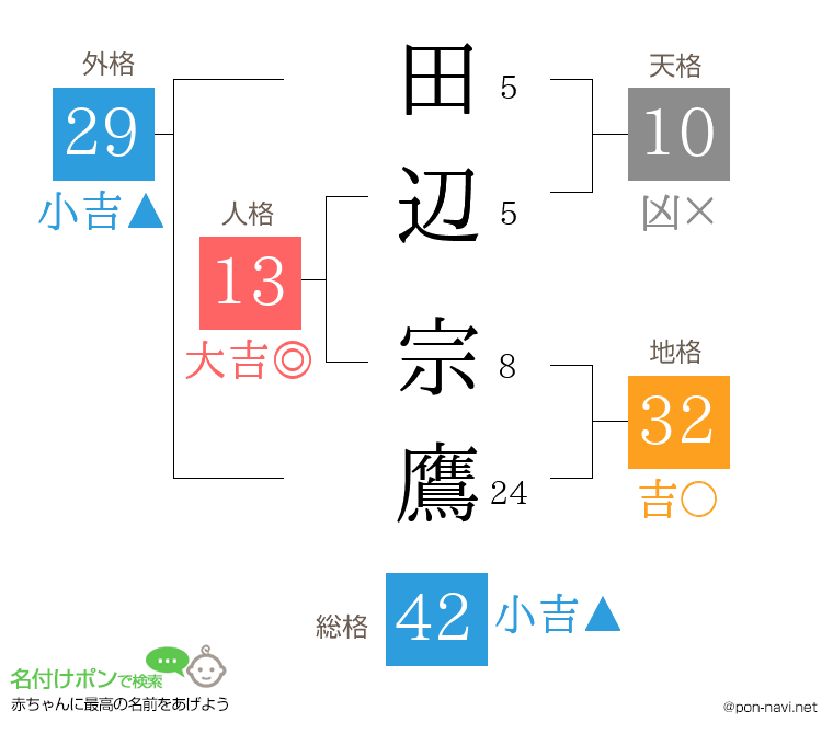 田辺 宗鷹さんの姓名判断結果