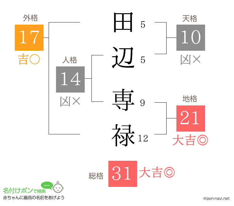 田辺 専禄さんの姓名判断結果