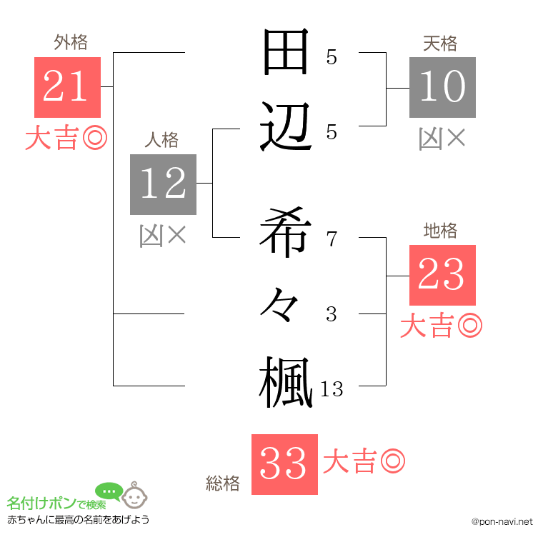 田辺 希々楓さんの姓名判断結果