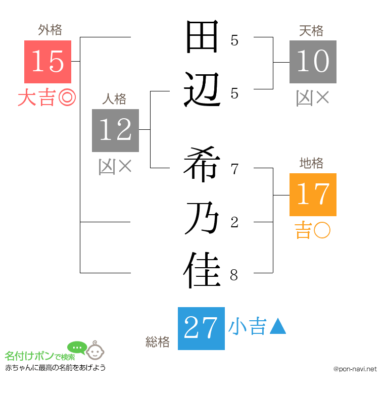 田辺 希乃佳さんの姓名判断結果