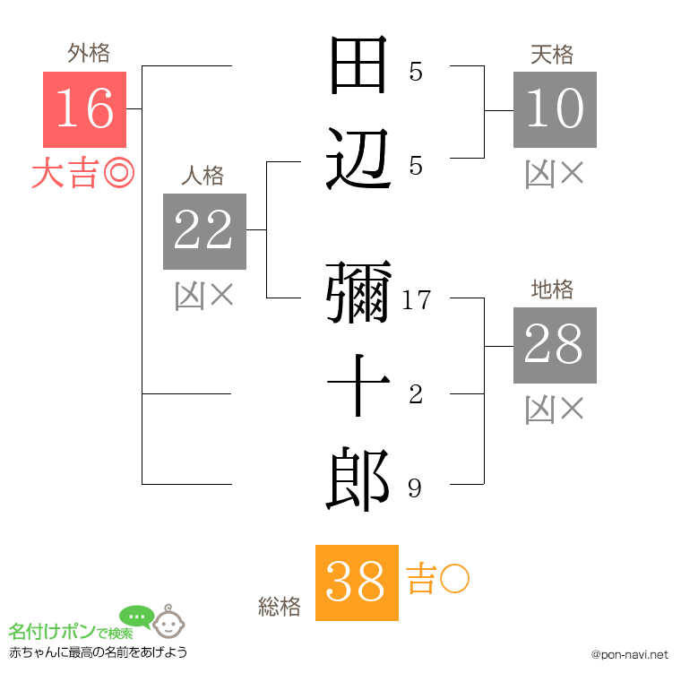 田辺 彌十郎さんの姓名判断結果