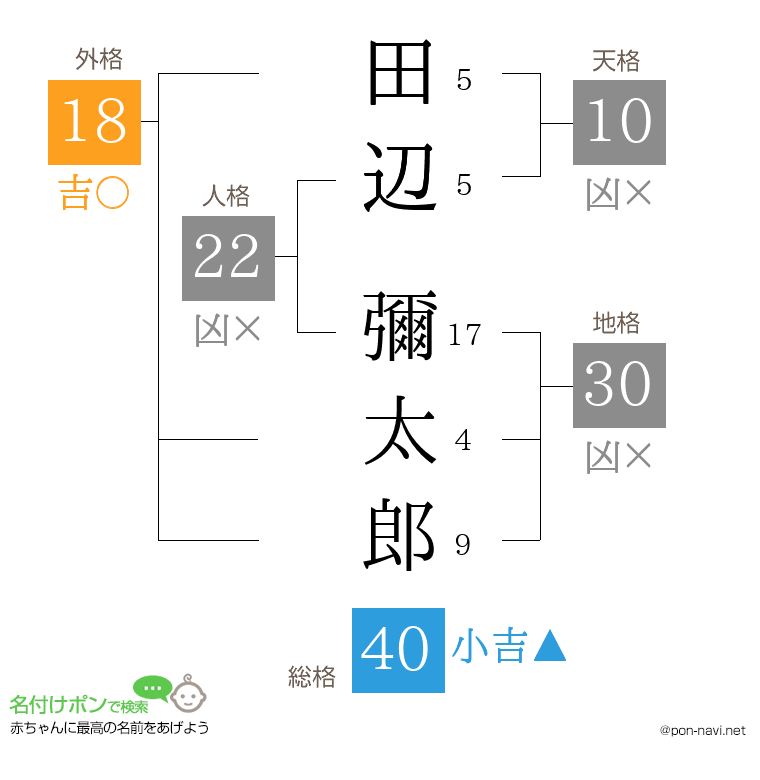 田辺 彌太郎さんの姓名判断結果