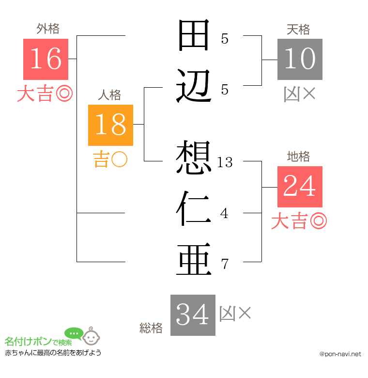 田辺 想仁亜さんの姓名判断結果