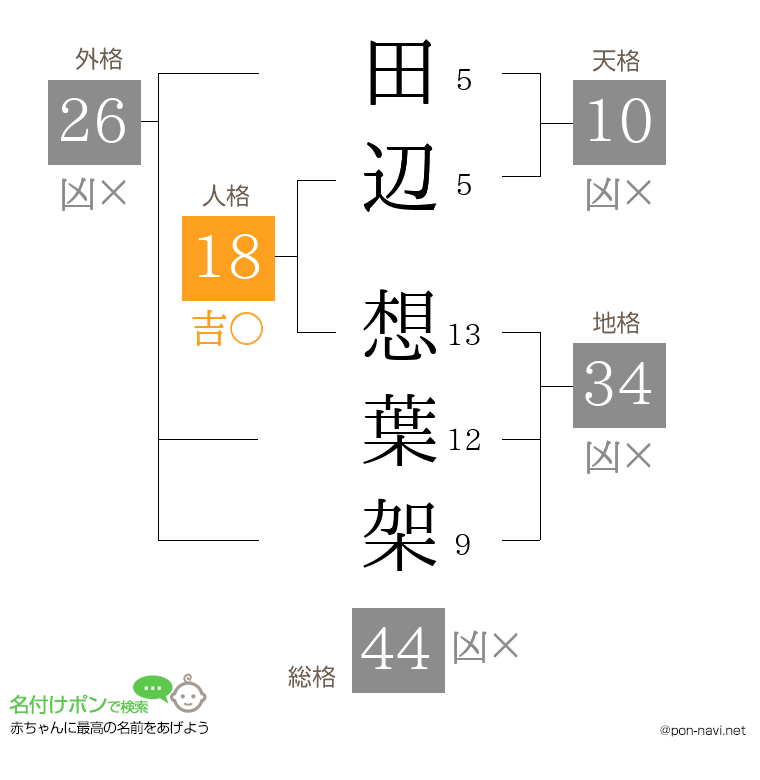 田辺 想葉架さんの姓名判断結果