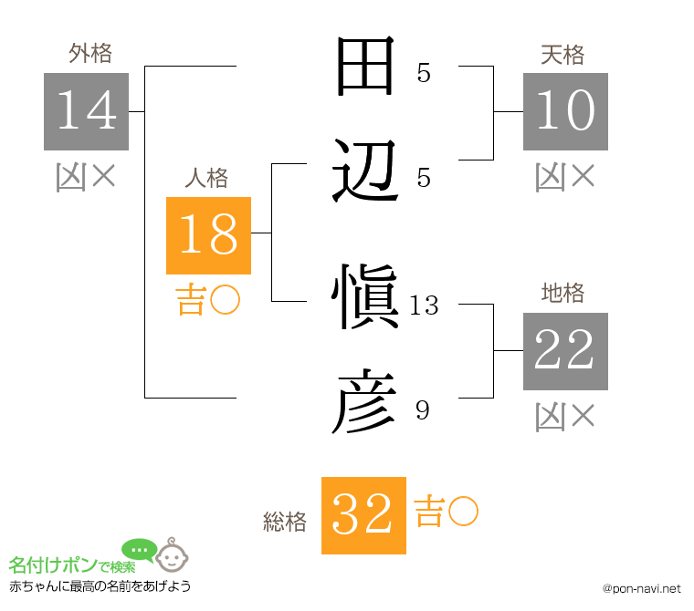 田辺 愼彦さんの姓名判断結果