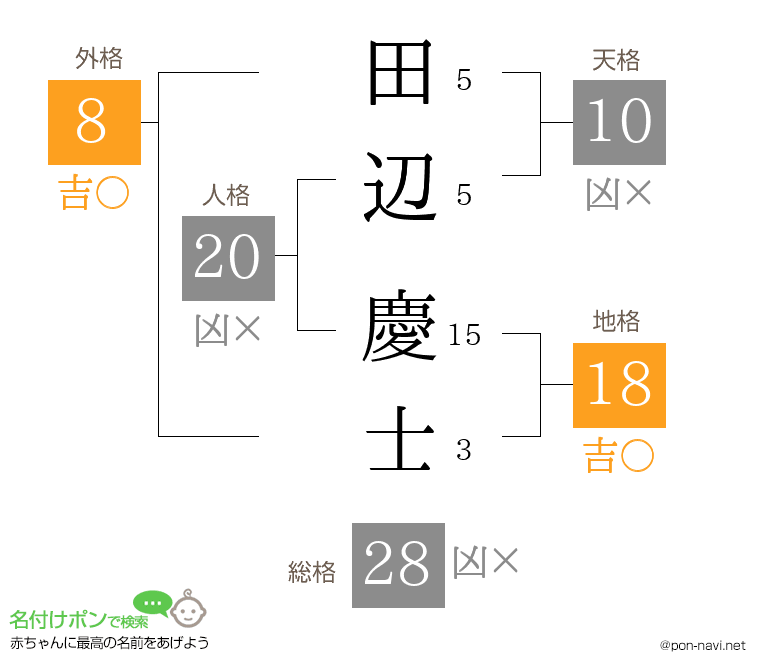 田辺 慶士さんの姓名判断結果