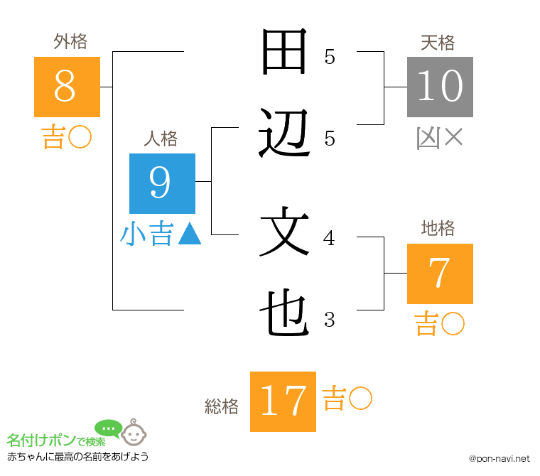 田辺 文也さんの姓名判断結果