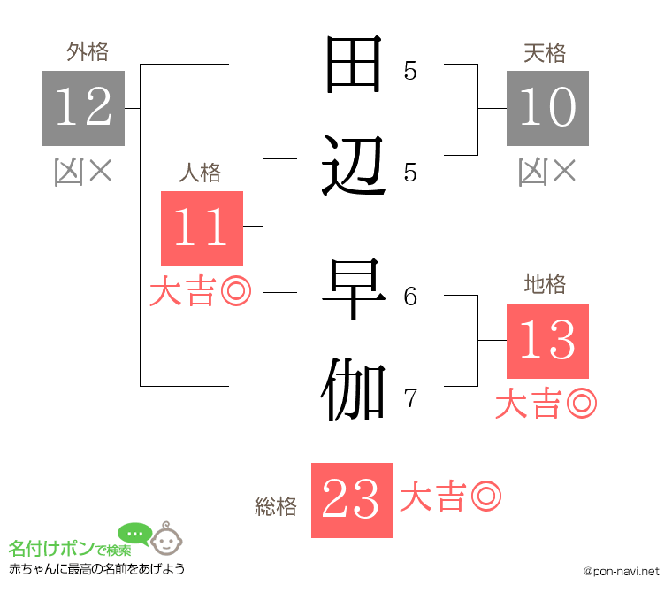 田辺 早伽さんの姓名判断結果