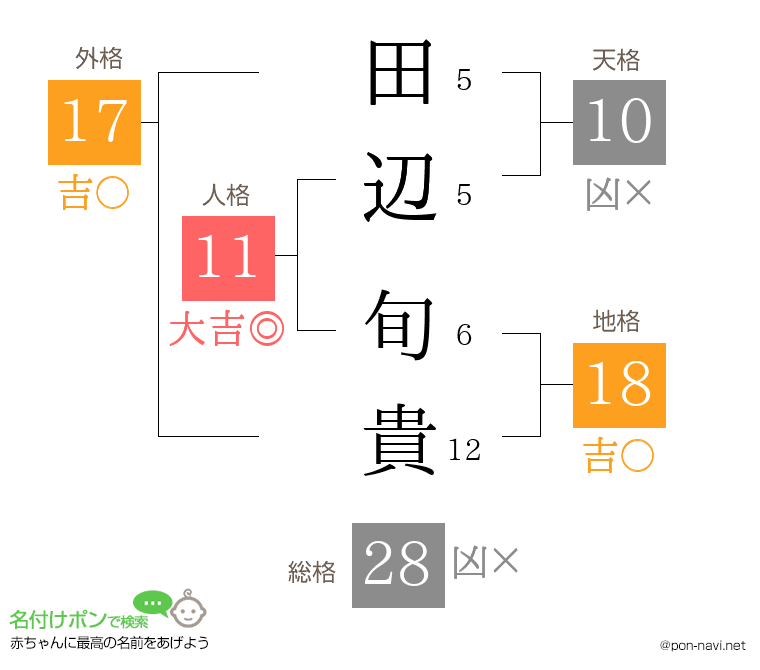 田辺 旬貴さんの姓名判断結果