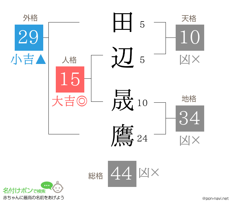 田辺 晟鷹さんの姓名判断結果