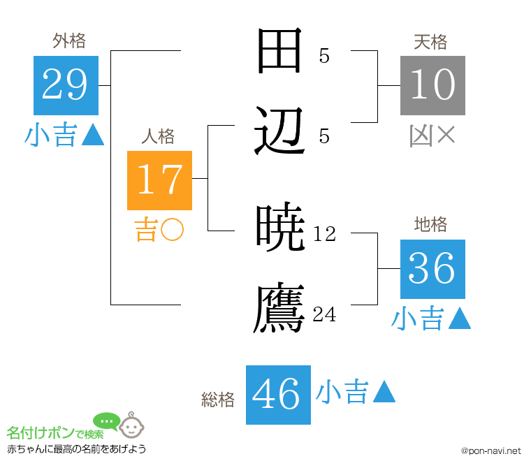 田辺 暁鷹さんの姓名判断結果